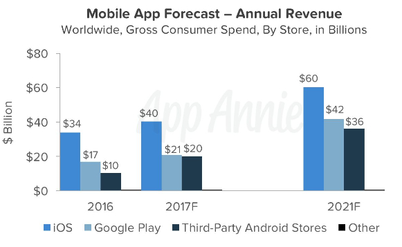I dati di App Annie sul mercato degli app store
